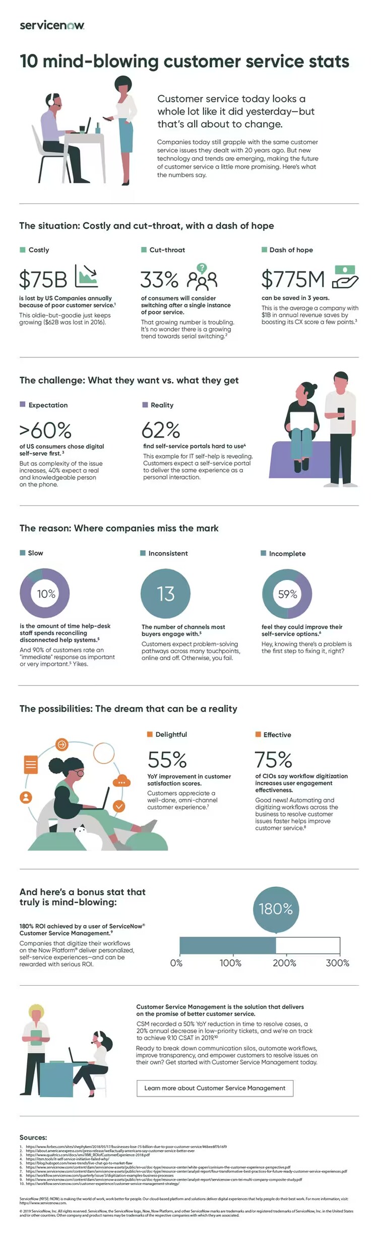 Infographic Customer Service Stats