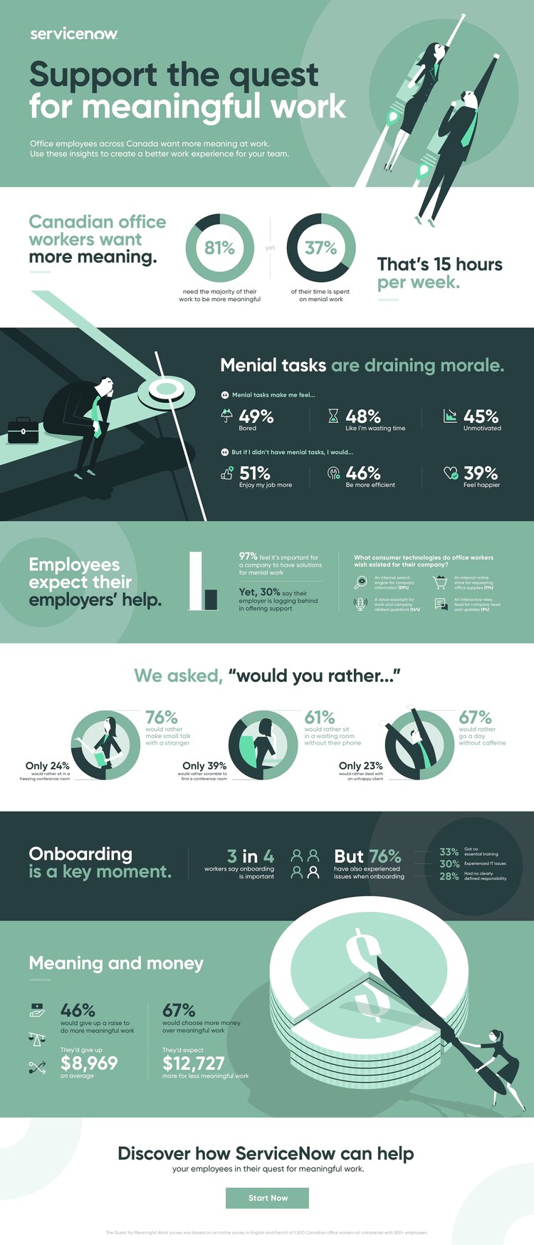 Quest for Meaningful Work Infographic