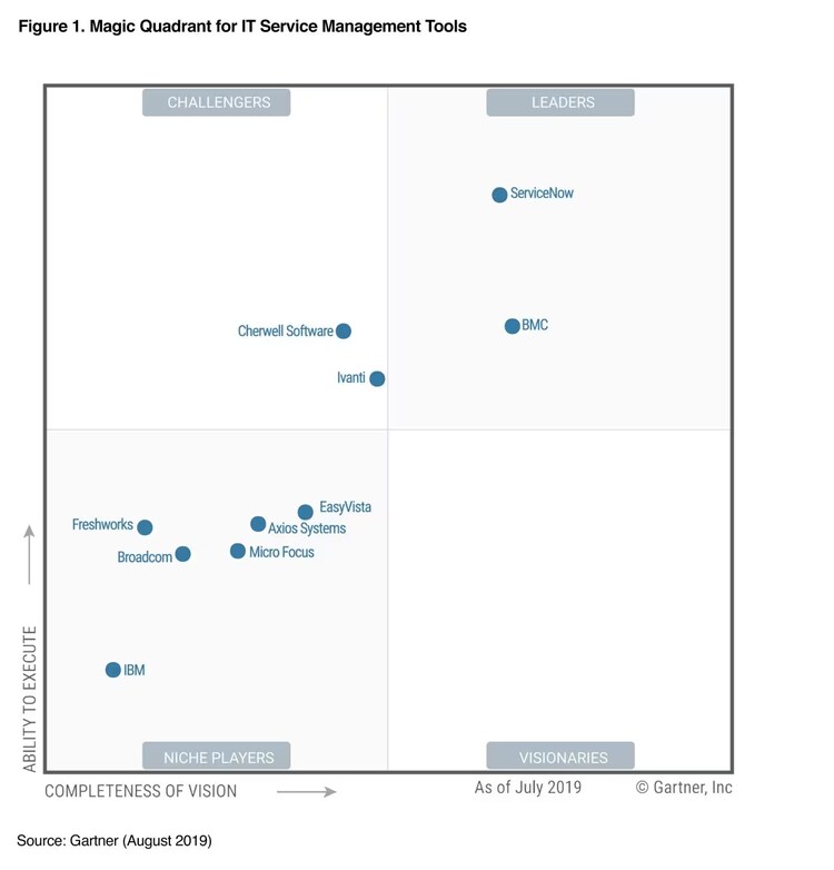 Gartner Magic Quadrant report cover
