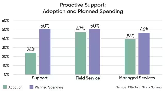 Adoption and Planned Spending