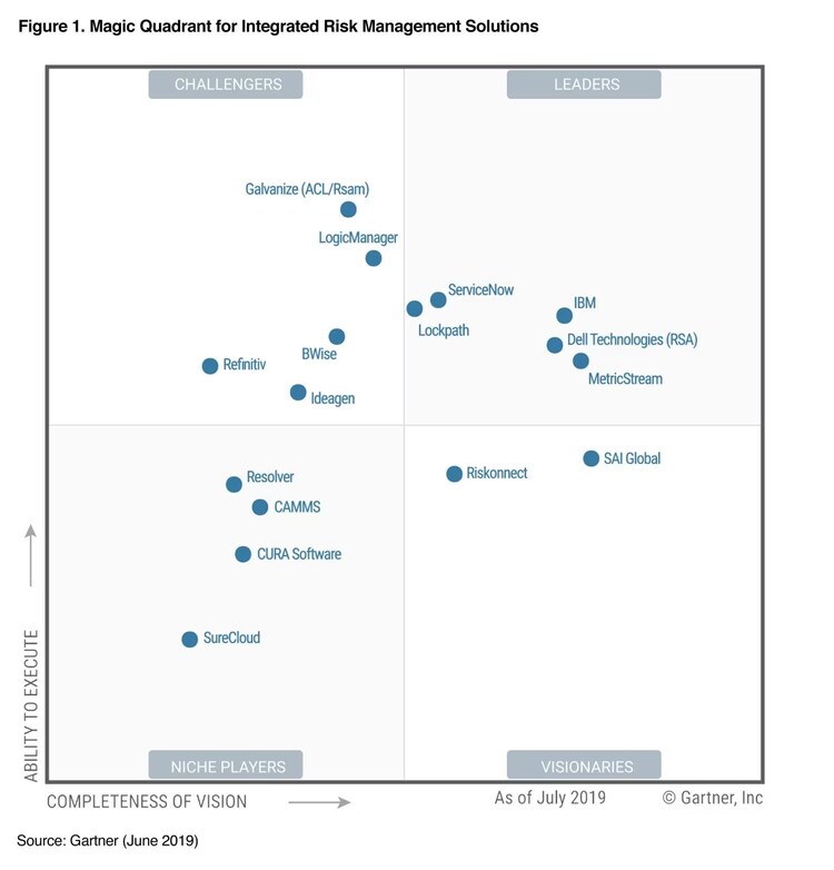 integrated risk management magic quadrant report