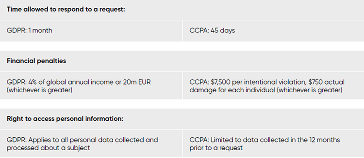 Table comparison for GDPR and CCPA