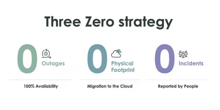 The three zero strategy: 0 outages, 0 physical footprint, 0 incidents
