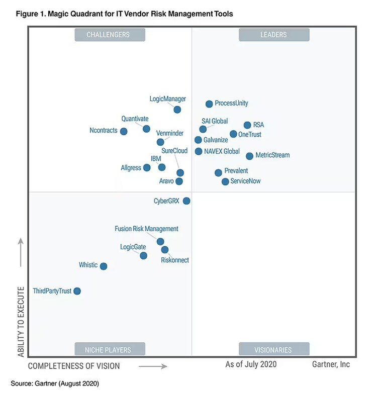 This graphic was published by Gartner, Inc. as part of a larger research document