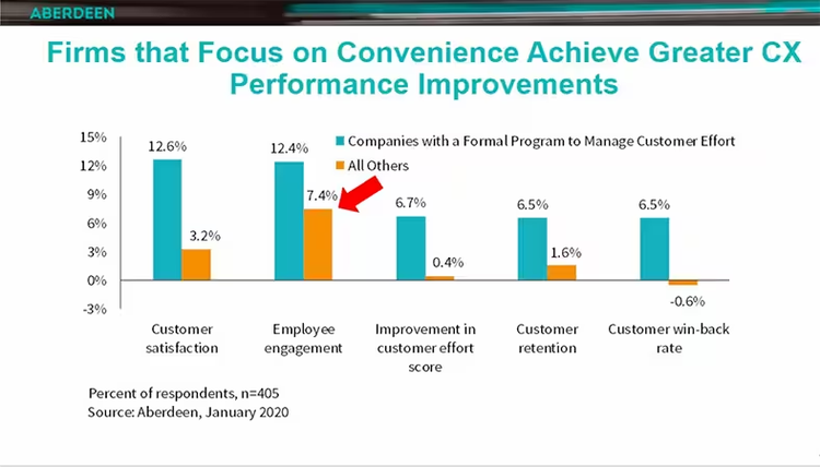 Customer convenience chart