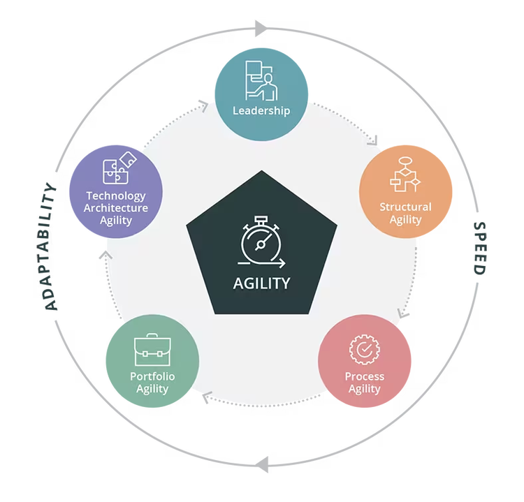 IDC organizational agility evolution framework--pillars. Source: IDC, 2020