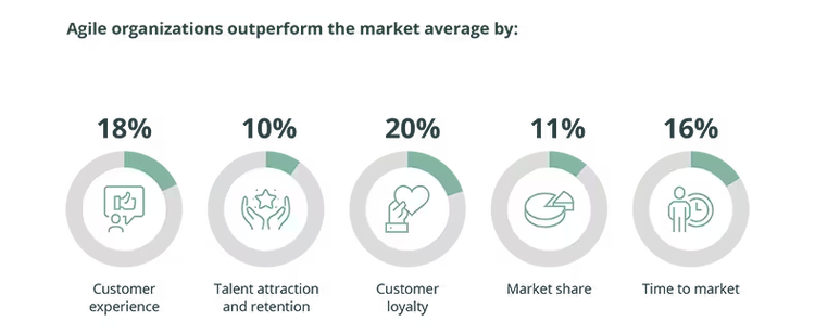 A spotlight on key metrics where agile organizations perform better than their peers. Source: IDC Agility Benchmark Survey, 2020