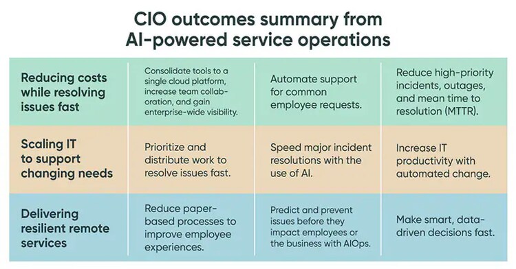 CIO outcomes summary from AI-powered service operations