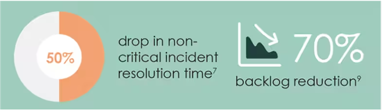 Using ITSM can result in a 50% drop in noncritical incident resolution time and a 70% backlog reduction.