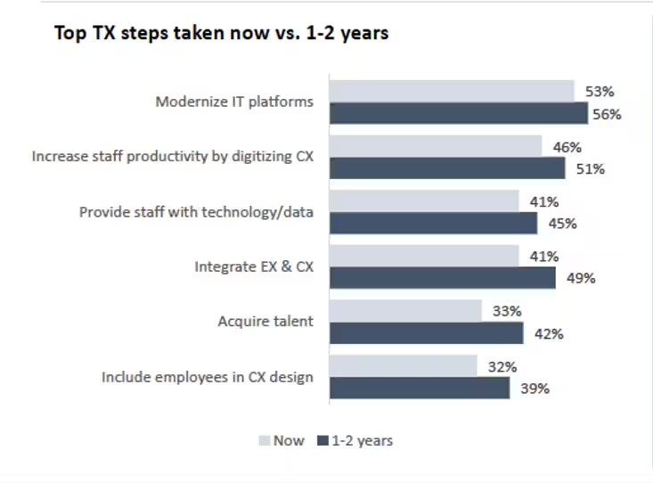 Top total experience steps taken now vs. 1-2 years. Source: ESI ThoughtLab