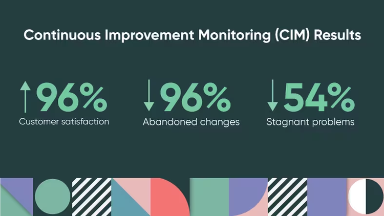 Continuous Improvement Monitoring (CIM) Results: 96% customer satisfaction, 96% abandoned changes, 54% stagnant problems
