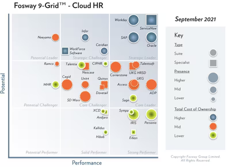 2021 Fosway 9-Grid for Cloud HR
