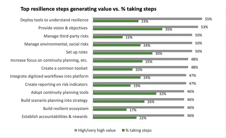 Top resilience steps generating value vs. % taking steps: Deploy tools to understand resilience 55% vs. 23%; Provide vision and objectives 53% vs. 35%; Manage third-party risks 50% vs. 15%; Manage environmental, social risks 50% vs. 24%; Set up roles 50% vs. 30%; Increase focus on continuity planning, etc. 48% vs. 25%; Create a common toolset 48% vs. 20%; Integrate digitized workflows into platform 47% vs. 24%; Create reporting on risk indicators 47% vs. 19%; Adopt continuity planning tools 46% vs. 32%; Build scenario planning into strategy 46% vs. 26%; Build resilient ecosystem 46% vs. 17%; Establish accountabilities and rewards 46% vs. 22%