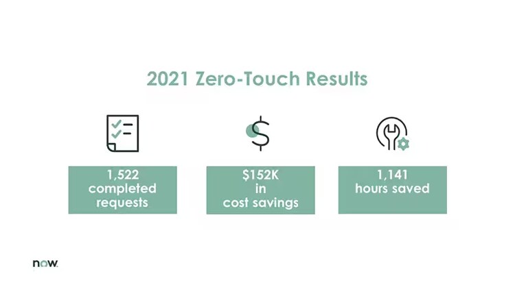 2021 zero-touch results: 1,522 completed requests, $152,000 in cost savings, 1,141 hours saved