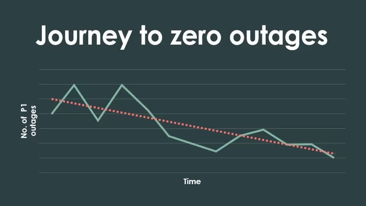 The AIOps journey to zero outages