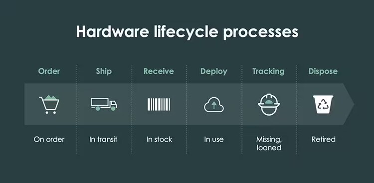 Hardware lifecycle processes - ServiceNow