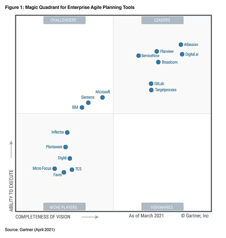 Gartner Magic Quadrant for Enterprise Agile Planning Tools 2021