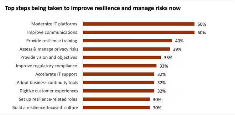 Top steps being taken to improve resilience and manage risks now: Modernize IT platforms 50%; Improve communications 50%; Provide resilience training 40%; Assess and manage privacy risks 39%; Provide vision and objectives 35%; Improve regulatory compliance 33%; Accelerate It support 32%; Adopt business continuity tools 32%; Digitize customer experiences 32%; Set up resilience-related roles 30%; Build a resilience-focused culture 30%.