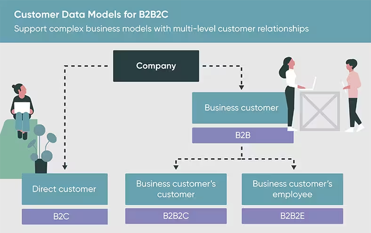 Customer Data Models for B2B2C - Support complex business models with multilevel customer relationships.