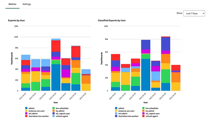Data Export Metrics in Instance Security Center