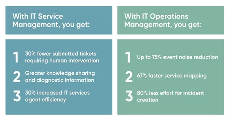 Benefits of IT Service Management and IT Operations Management