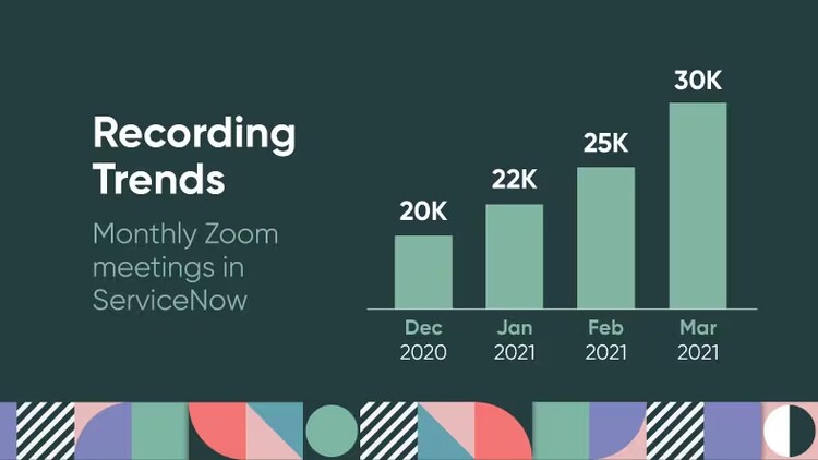 With the advent of remote work in 2020, we observed a trend toward more Zoom recordings and an increase in the number of recorded meetings.