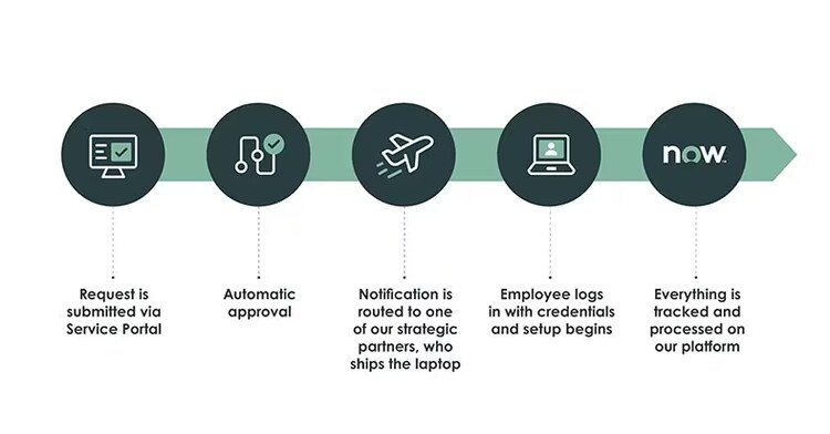 Zero-touch process for new and replacement laptops: Request is submitted via Service Portal, automatic approval, notification is routed to one of our strategic partners, who ships the laptop, employee lots in with credentials and setup begins, everything is tracked and processed on our platform