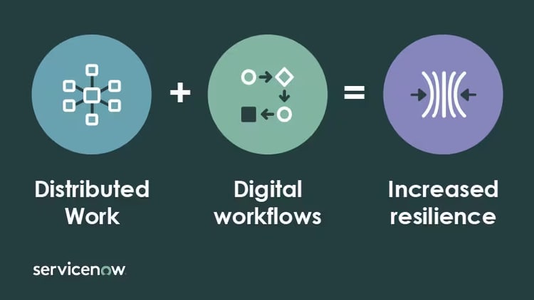 Distributed work + digital workflows = increased resilience
