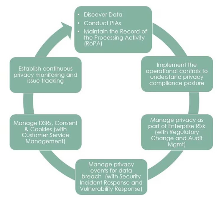 Foundational process enabled by ServiceNow Privacy Management and complementary products