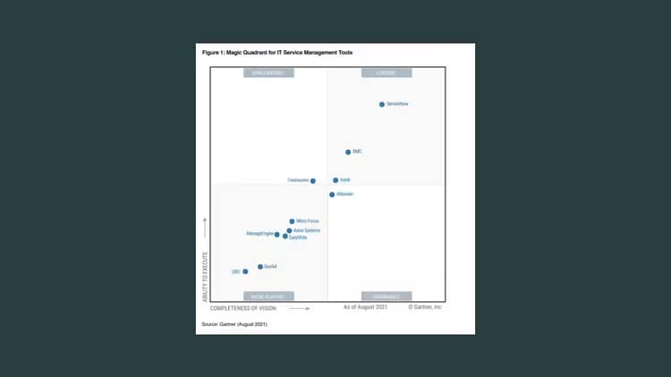Gartner Magic Quadrant IT service management tool tile.