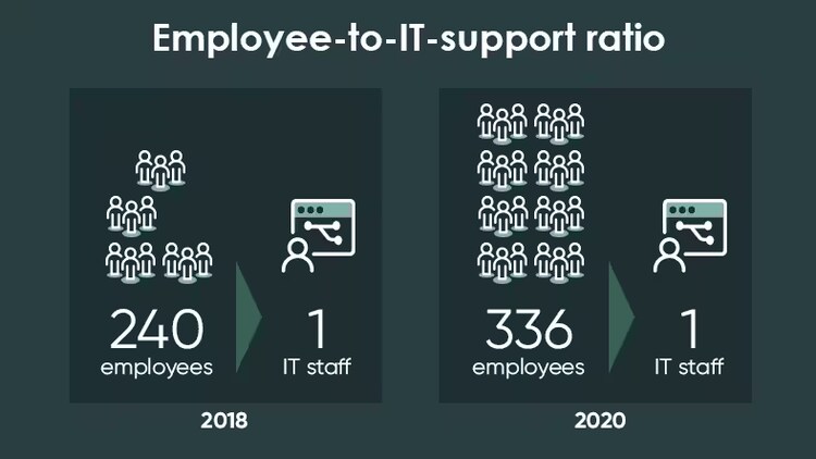 Employee-to-IT-support ratio. In 2018, ServiceNow had 240 employees to 1 IT staff; in 2020, the company had 336 employees to 1 IT staff.