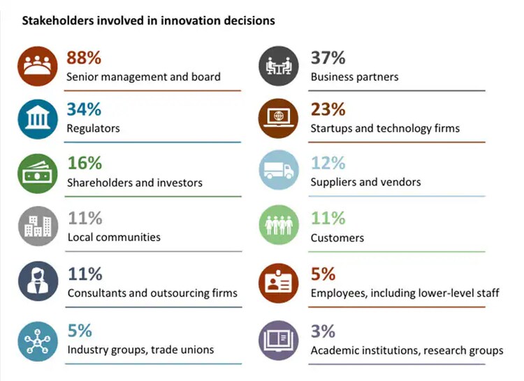 Stakeholders involved in innovative decisions: 88% senior management and board, 37% business partners, 34% regulators, 23% startups and tech firms; 16% shareholders and investors, 12% suppliers and vendors, 11% local communities, customers, and consultants and outsourcing firms, 5% employees, industry groups, trade unions, 3% academic institutions, research groups