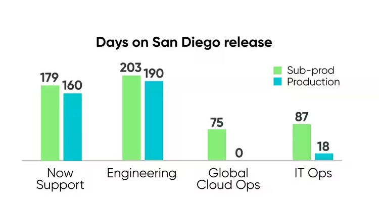 Days on San Diego release after upgrade