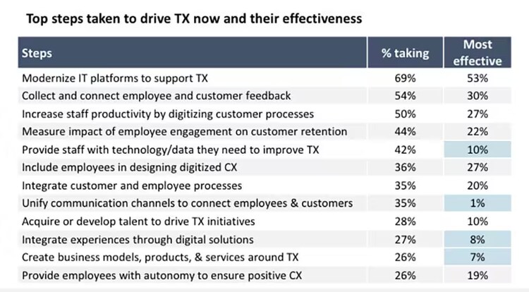 Top steps taken to drive total experience now and their effectiveness: Modernize IT platforms to support TX, Collect and connect employee and customer feedback, Increase staff productivity by digitizing customer processes