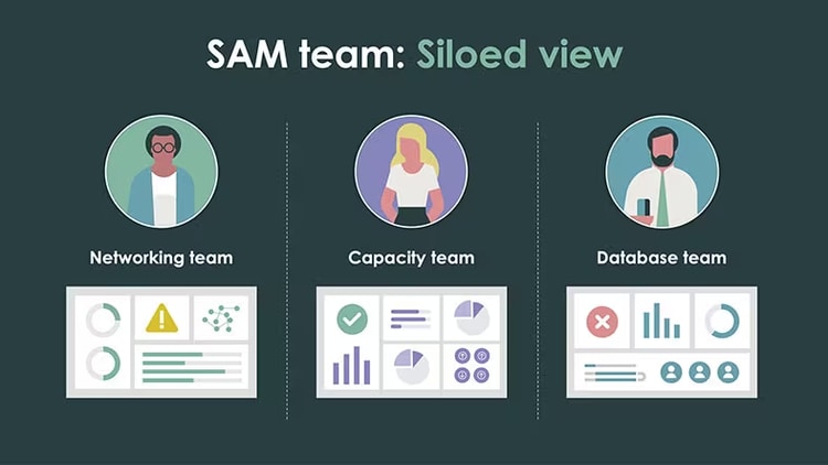 SAM team siloed view: Networking team, capacity team, database team