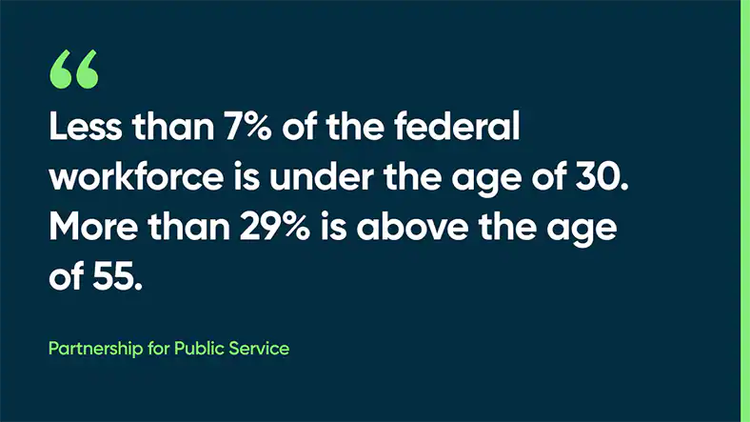 Less than 7% of the federal workforce is under the age of 30. More than 29% is above the age of 55.