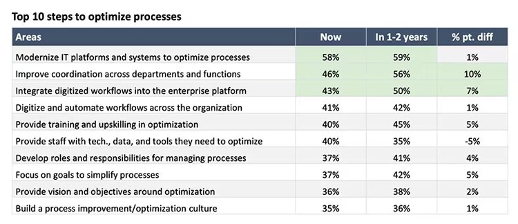 Top 10 steps to optimize processes