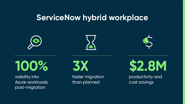 ServiceNow hybrid workplace: 100% visibility, 3x faster migration, $2.8M productivity and cost savings