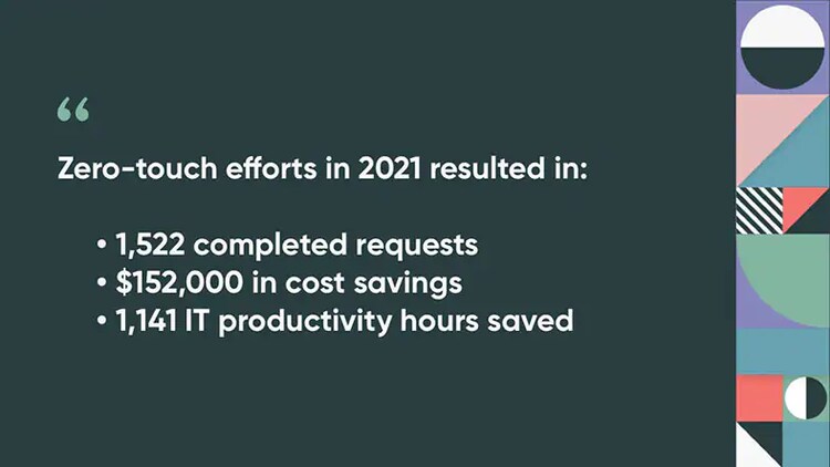 Zero-touch efforts in 2021 resulted in 1,522 completed requests, $152,000 in cost savings, and 1,141 productivity hours saved.
