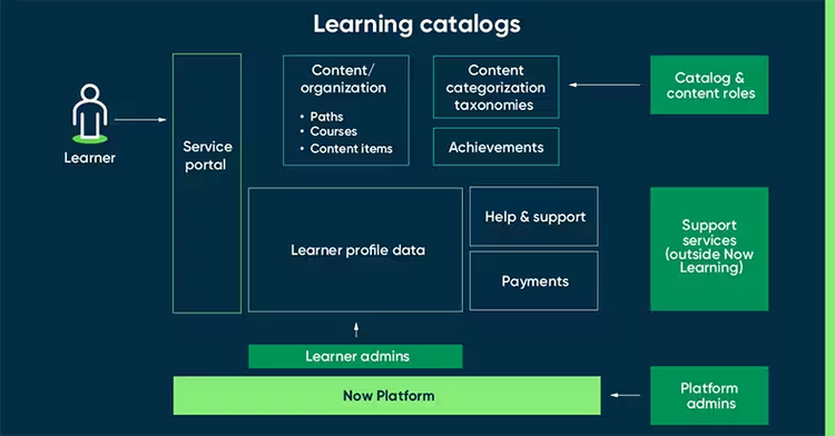 Diagram of learning catalogs