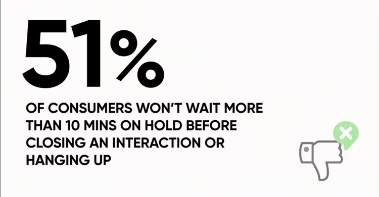 51% of consumers won't wait more than 10 minutes on hold before closing an interaction or hanging up.