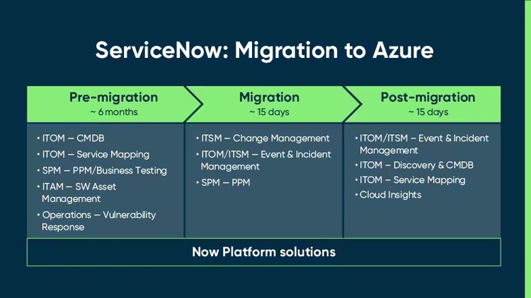 ServiceNow: Migration to Azure: Pre-migration ~ 6 months, Migration ~ 15 days, Post-migration ~ 15 days