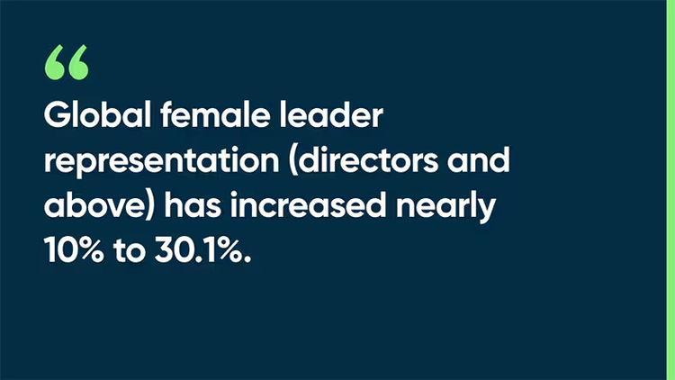 Global female leader representation (directors and above) has increased nearly 10% to 30.1%.