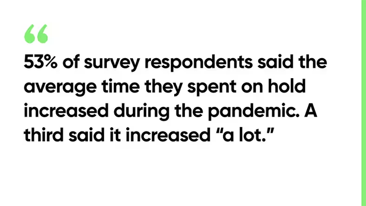 53% of survey respondents said the average time they spent on hold increased during the pandemic. A third said it increased “a lot.”