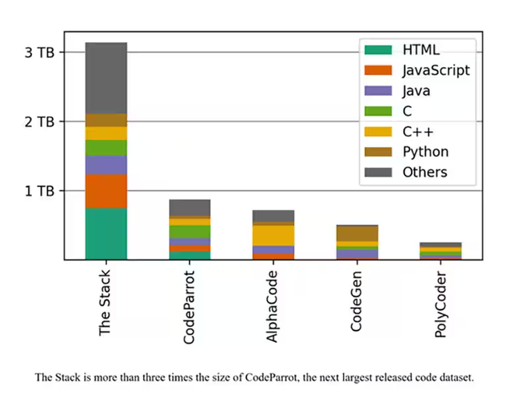 BigCode Collaboration Introduces The Stack - ServiceNow Blog