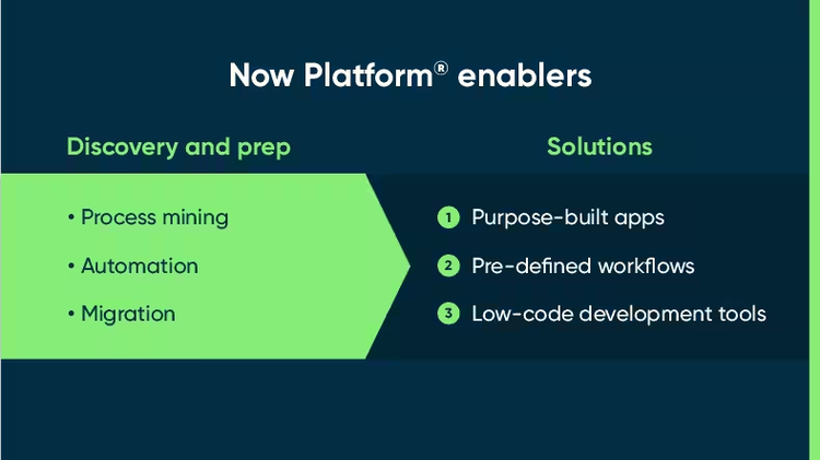 Now Platform enablers: Discovery and prep - process mining, automation, migration; solutions - purpose-built apps, predefined workflows, low-code development tools