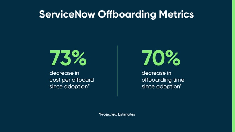 ServiceNow offboarding metrics: 73% decrease in cost per offboard since adoption; 70% decrease in offboarding time since adoption - projected estimates