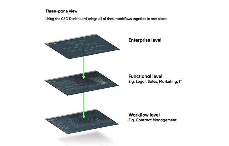 Three-pane view: Using the CEO Dashboard brings all of these workflows together in one place. Enterprise level, Functional level (e.g., legal, sales, marketing, IT), Workflow level (e.g., contract management)
