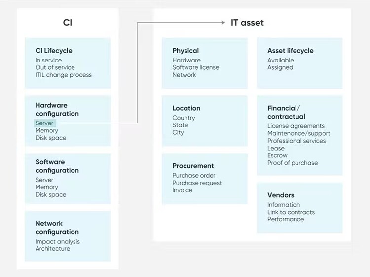 A CMDB stores data associated with configuration items (CIs) and IT assets.