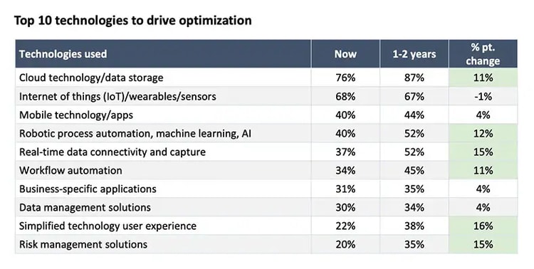 Top 10 technologies to drive optimization